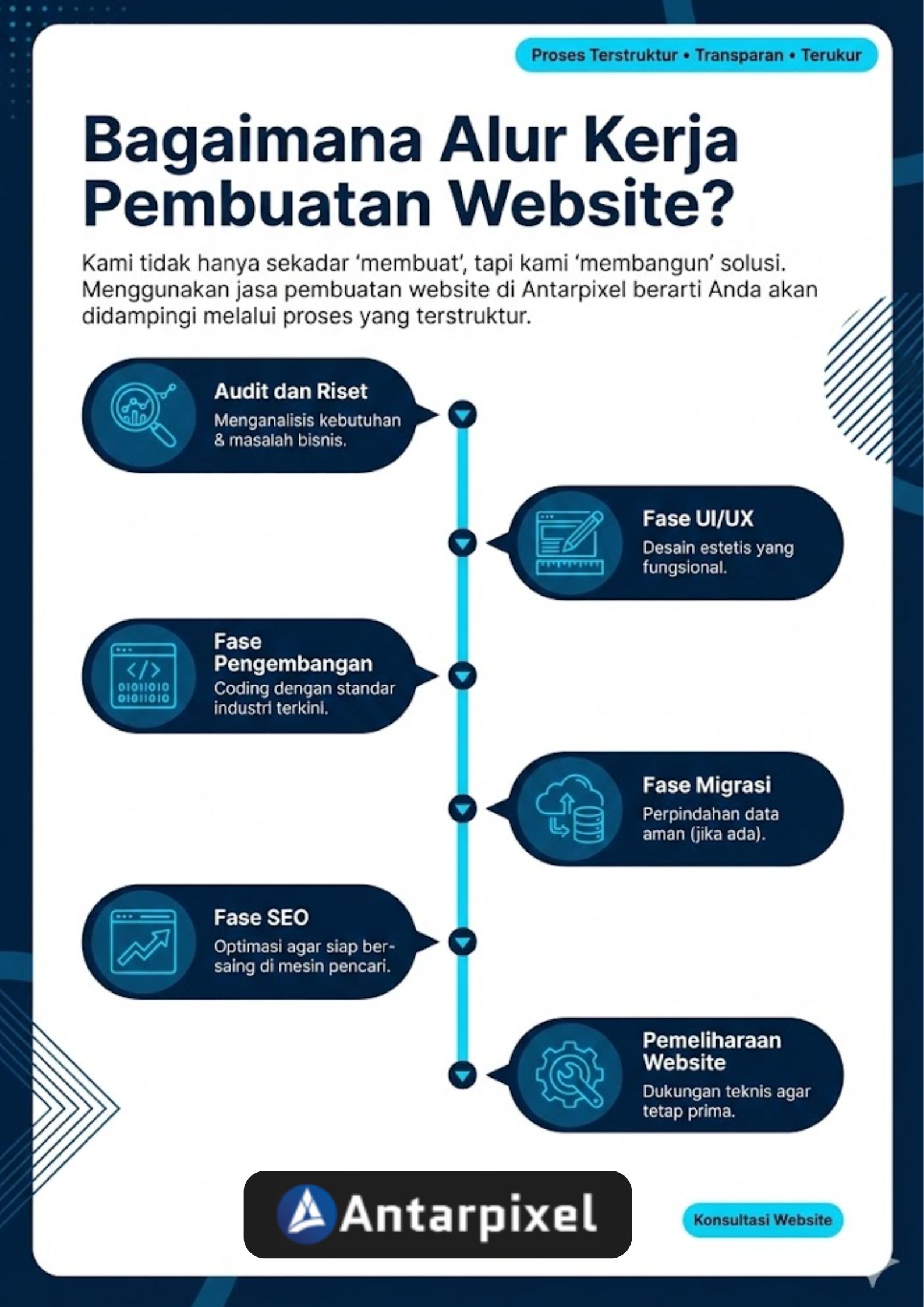 alur-kerja-pembuatan-website-antarpixel